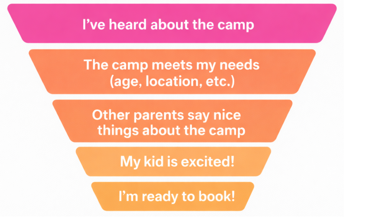 The parent sales funnel for summer camps: awareness, fit, social proof, kid excitement, booking
